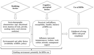 Development and initial validation of questionnaire on predictors for the use of hearing protection devices among noise exposed manufacturing workers in Tanzania: A methodological study